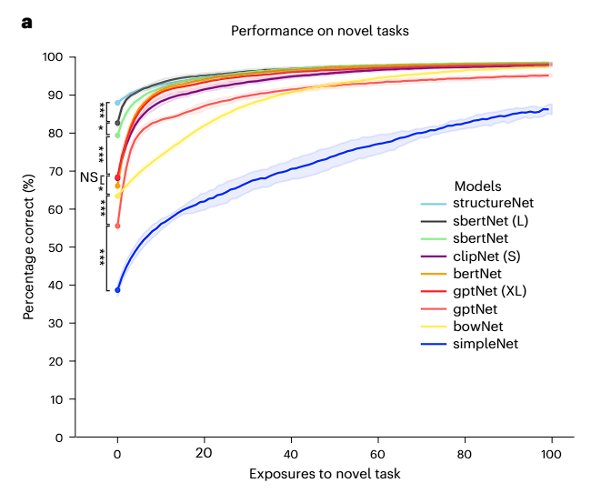 Performance comparison of s-bert with other models