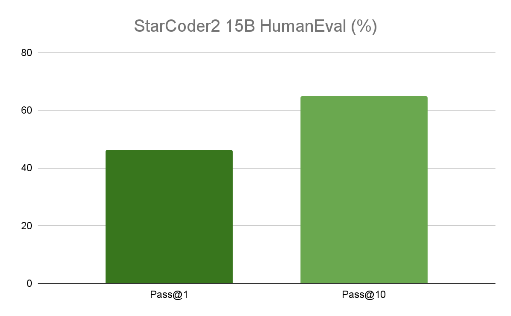 StarCoder2 15B Human Eval