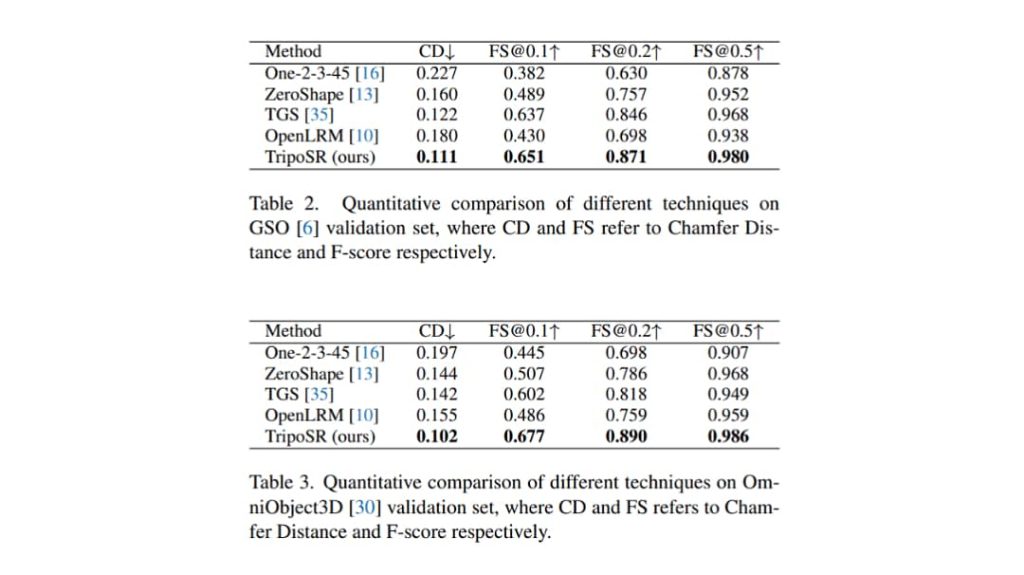 TripoSR benchmarks and comparison