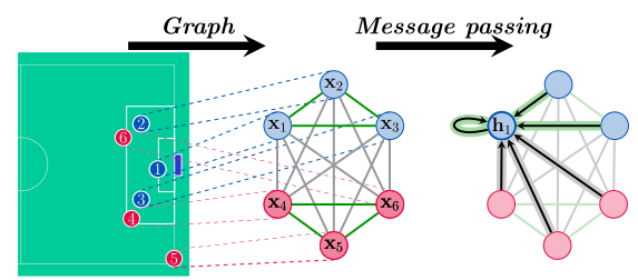 Graph Structure