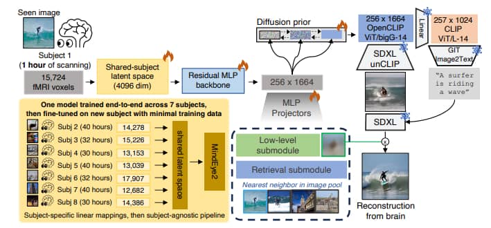 MindEye2 pipeline