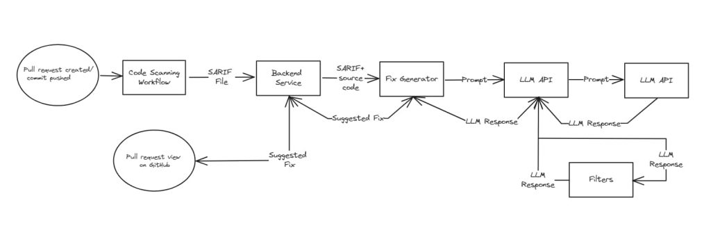 Code Scanning Autofix Architecture