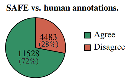 SAFE vs Human Annotations