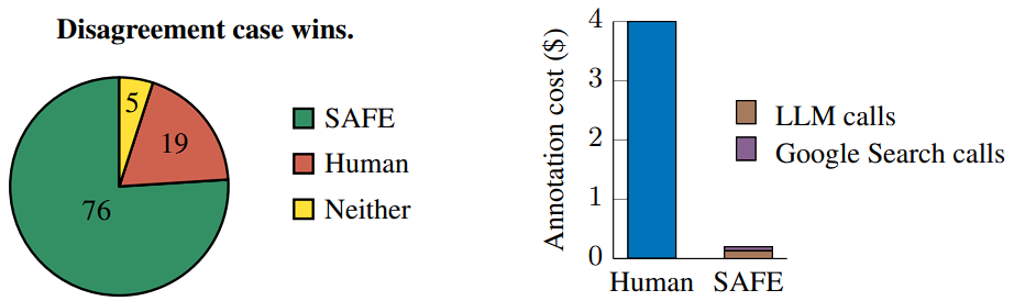 SAFE vs Human Disagreement