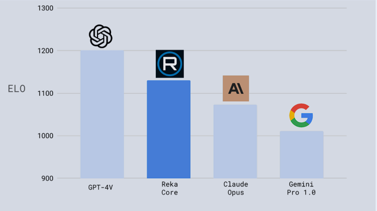 Reka Core LLM Outperforms Claude 3, Gemini, and GPT-4