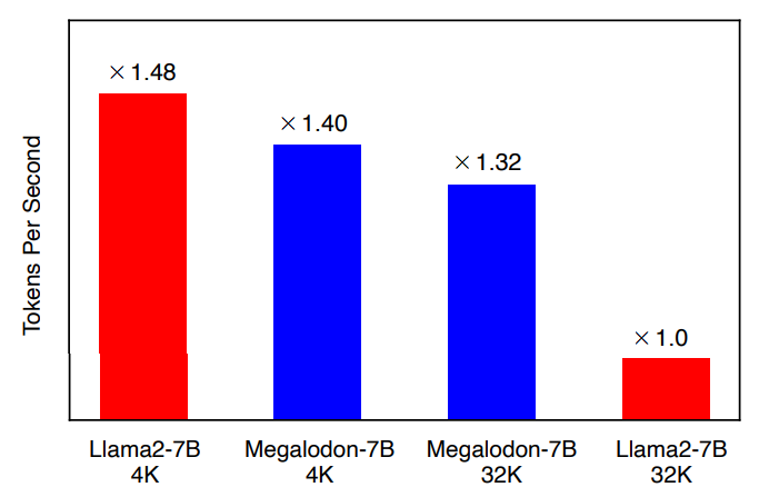 Megalodon comparison on basis of tokens