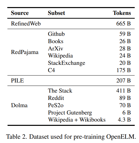 OpenELM Pre-Training Data