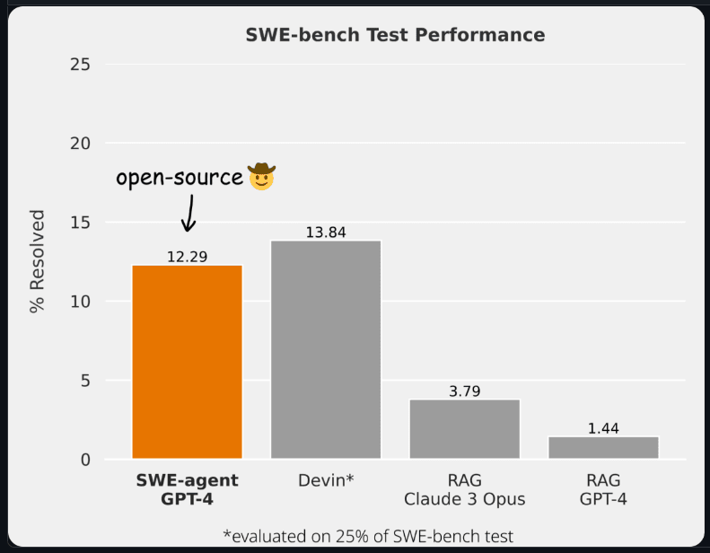 SWE-bench test performance for SWE-Agent vs Devin