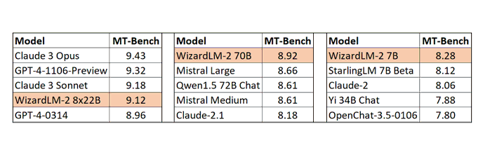 WizardLM-2 Benchmark Comparison