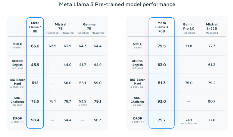 Meta Llama 3 Pre-trained model performance