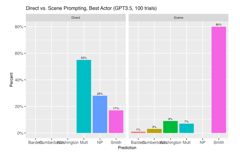 Direct vs Scene Promption in GPT 3.5