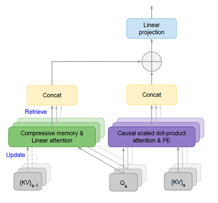 Attention Layer