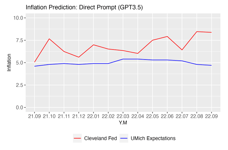 Inflation Prediction Direct Prompt GPT3.5