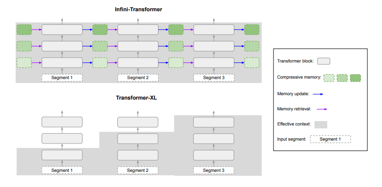  Infini-Transformer