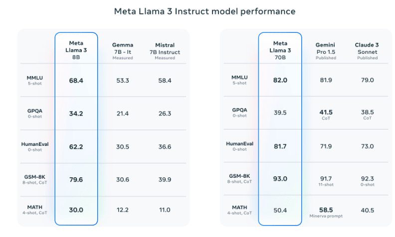 Meta Llama 3 Instruct model performance