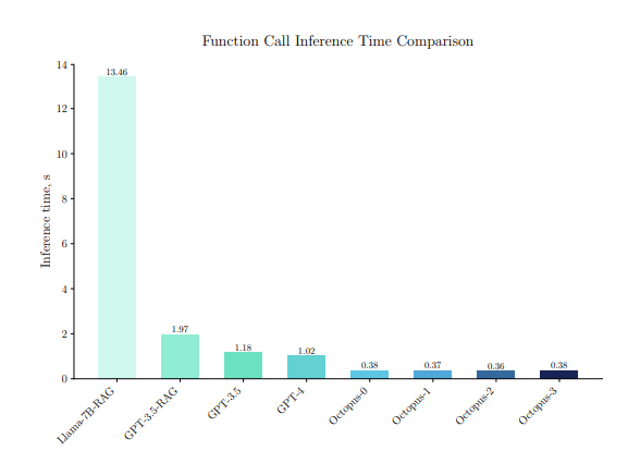 function call inference time comparison