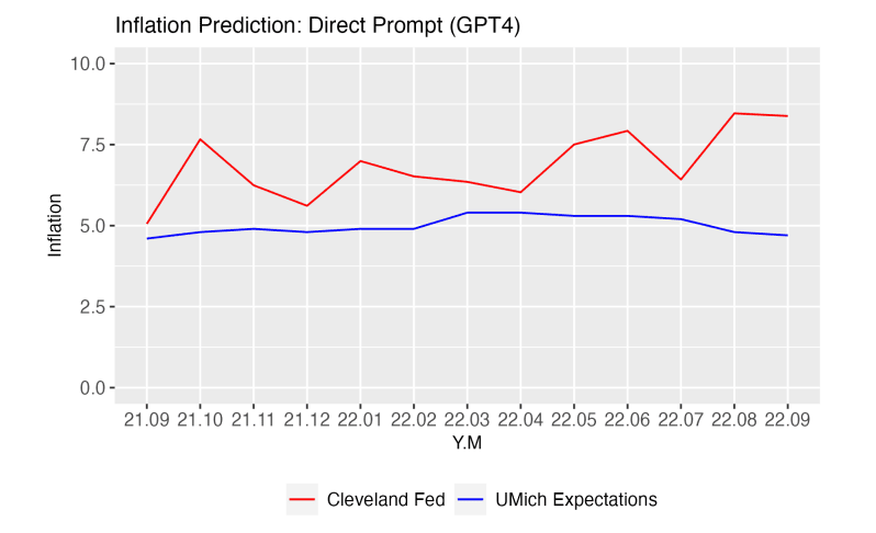 Inflation Prediction Direct Prompt GPT4