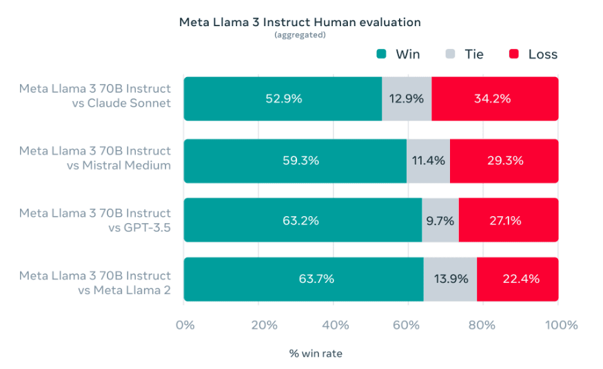 Meta Llama 3 Instruct Human Evaluation