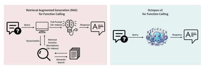 conventional retrieval-based method  vs the proposed Octopus v2 model