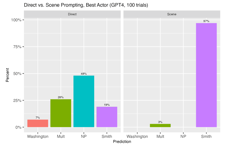 Direct vs Scene Promption in GPT 4