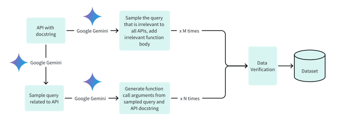 Google Gemini Dataset Generation