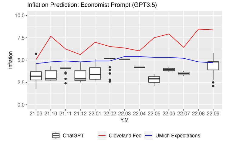 Inflation Prediction Economist Prompt GPT3.5