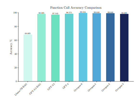 Octopus v2 function call accuracy comparison