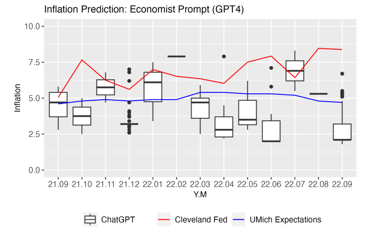 Inflation Prediction Economist Prompt GPT4