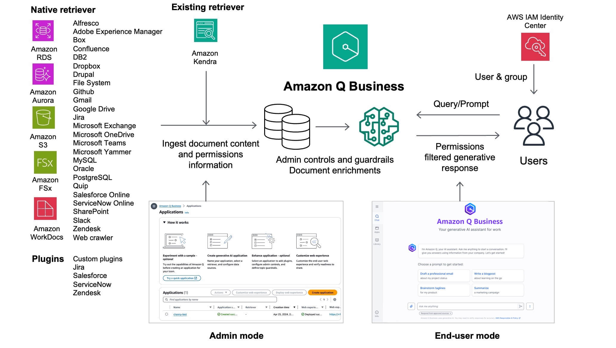 Amazon Q Business Architecture