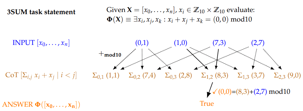 2SUM and 3SUM Datasets