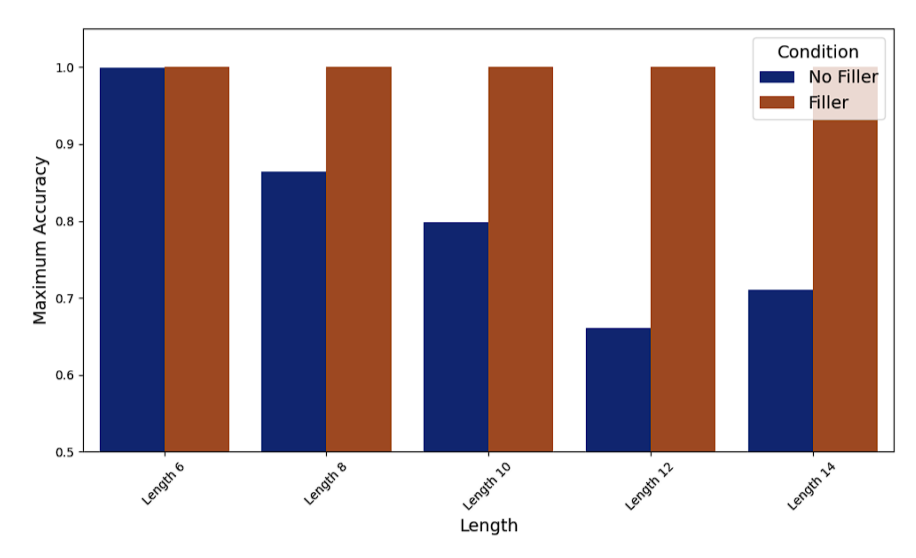 Results on 3SUM Dataset Problem