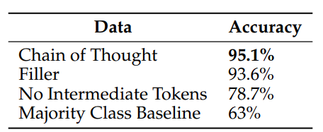 Results on 2SUM Dataset Problem