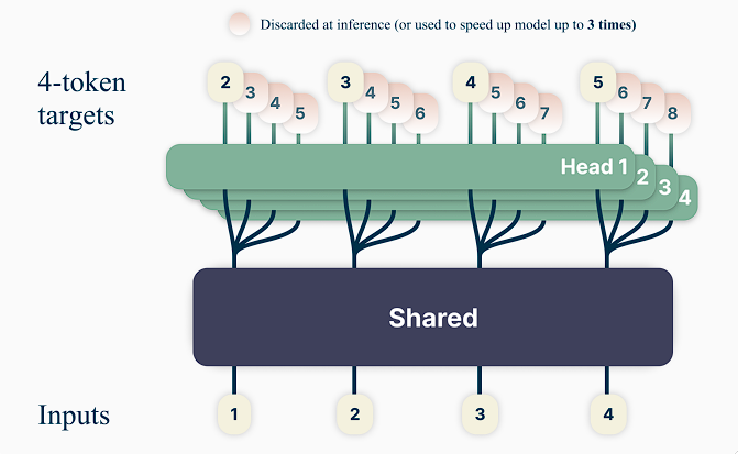 Multi Token Prediction Architecture