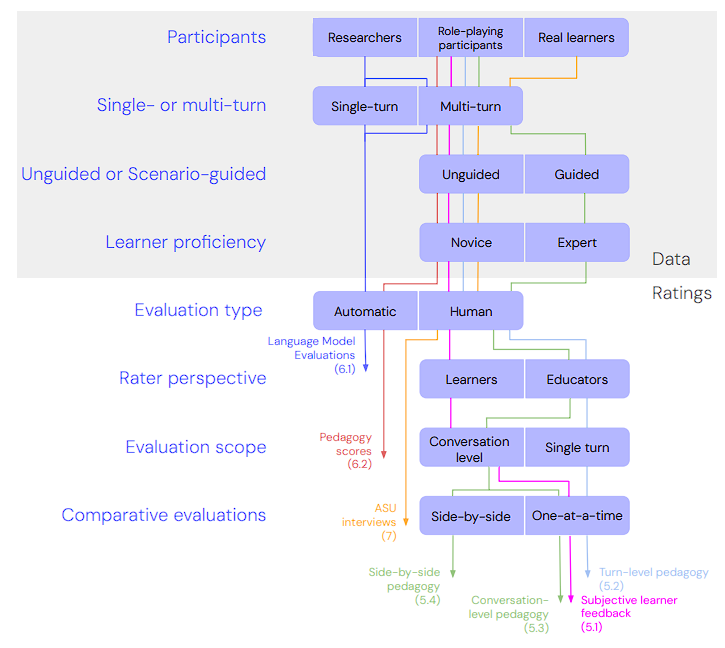 LearnLM Architecture