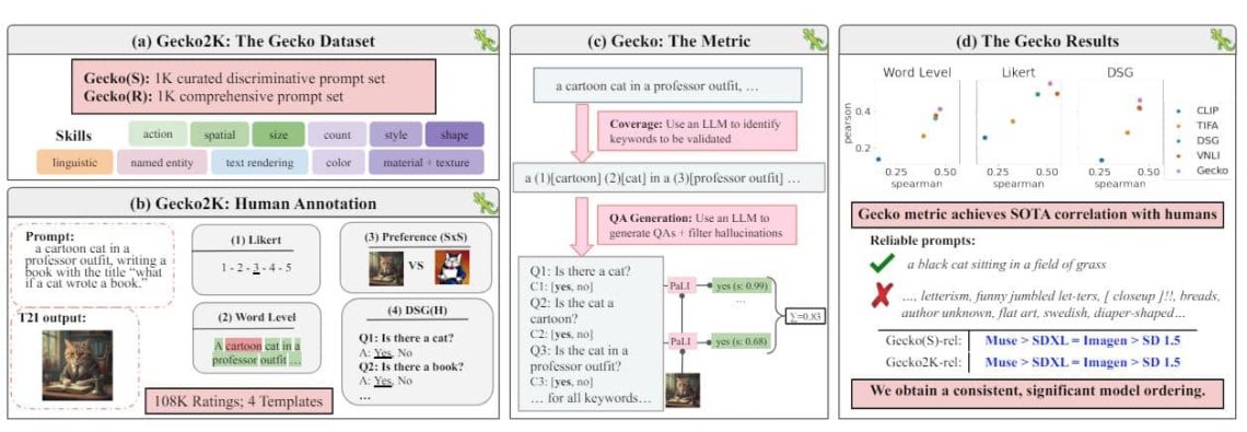 Google's Gecko is Here to Test Text-to-Image Models