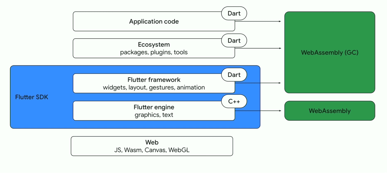 Flutter WebAssembly