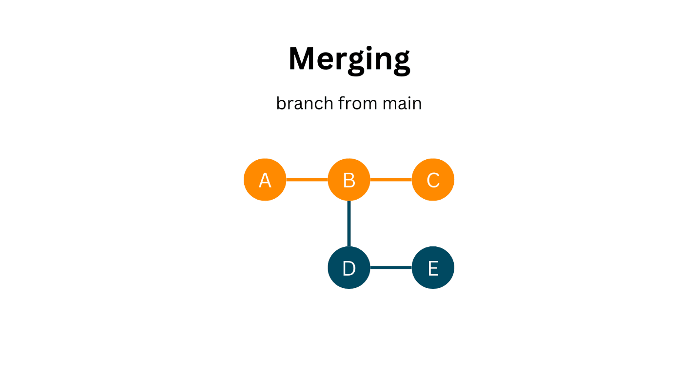 merging