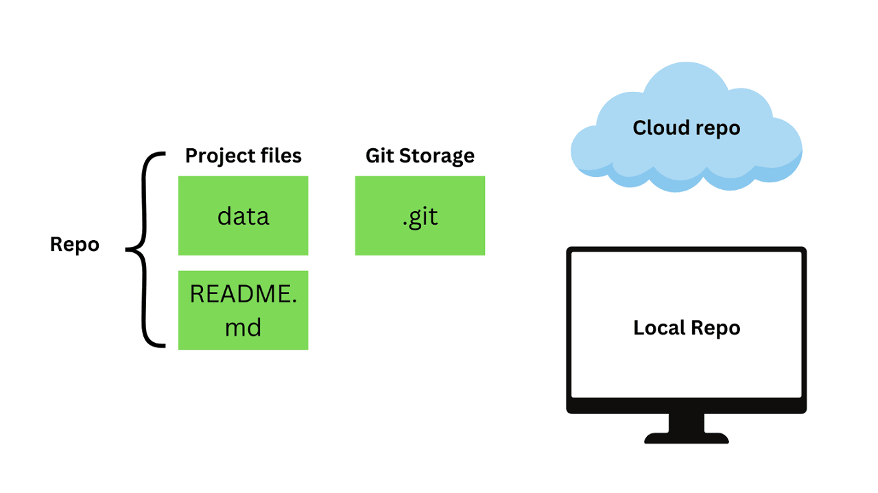 How Git Repo works