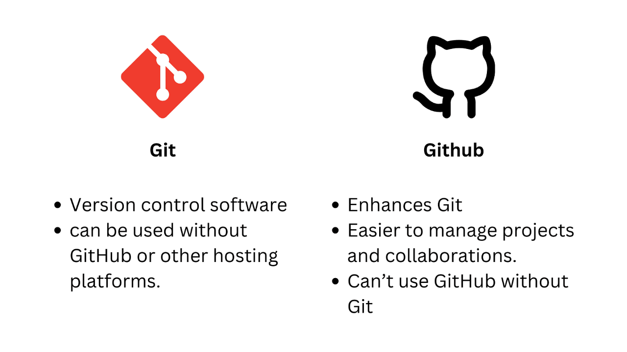 How Git and GitHub differs