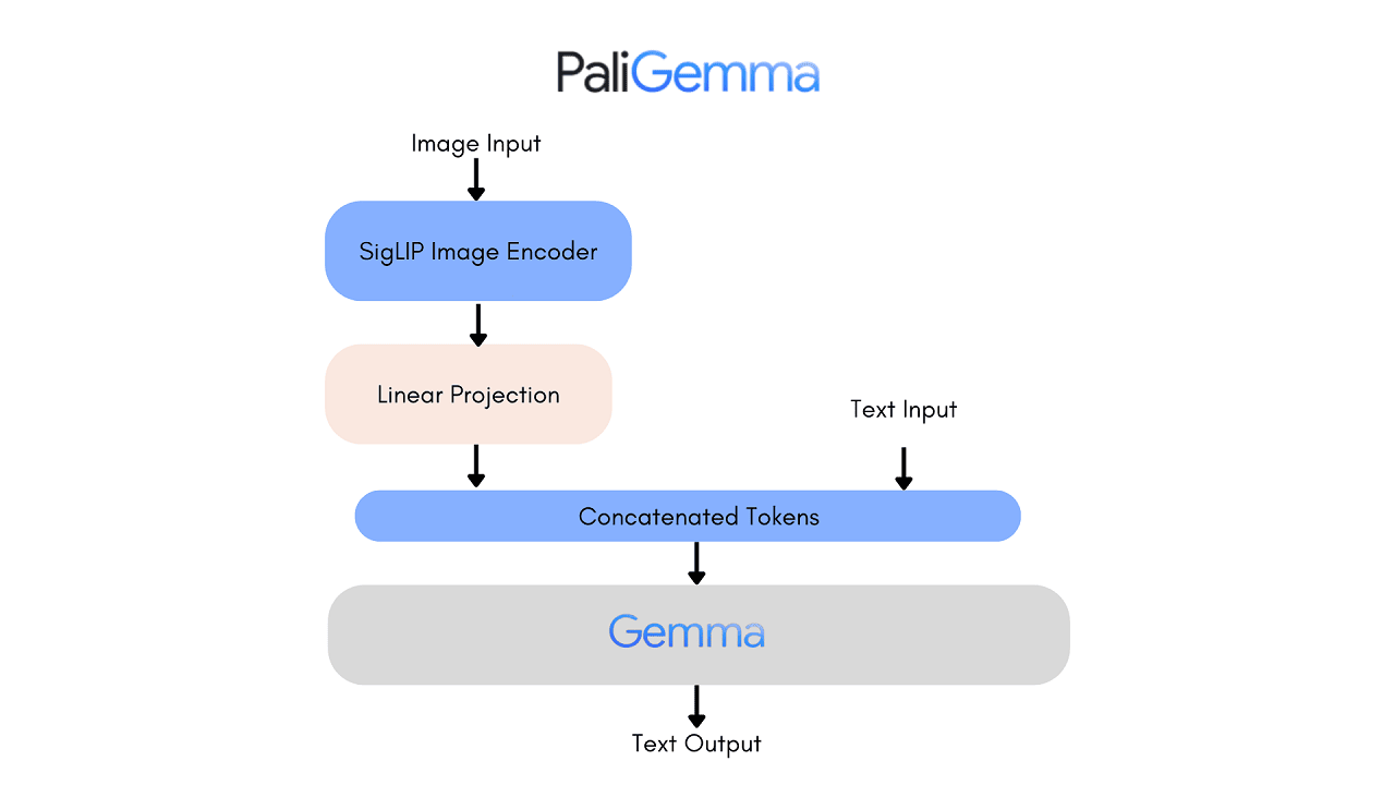 How PaliGemma Works