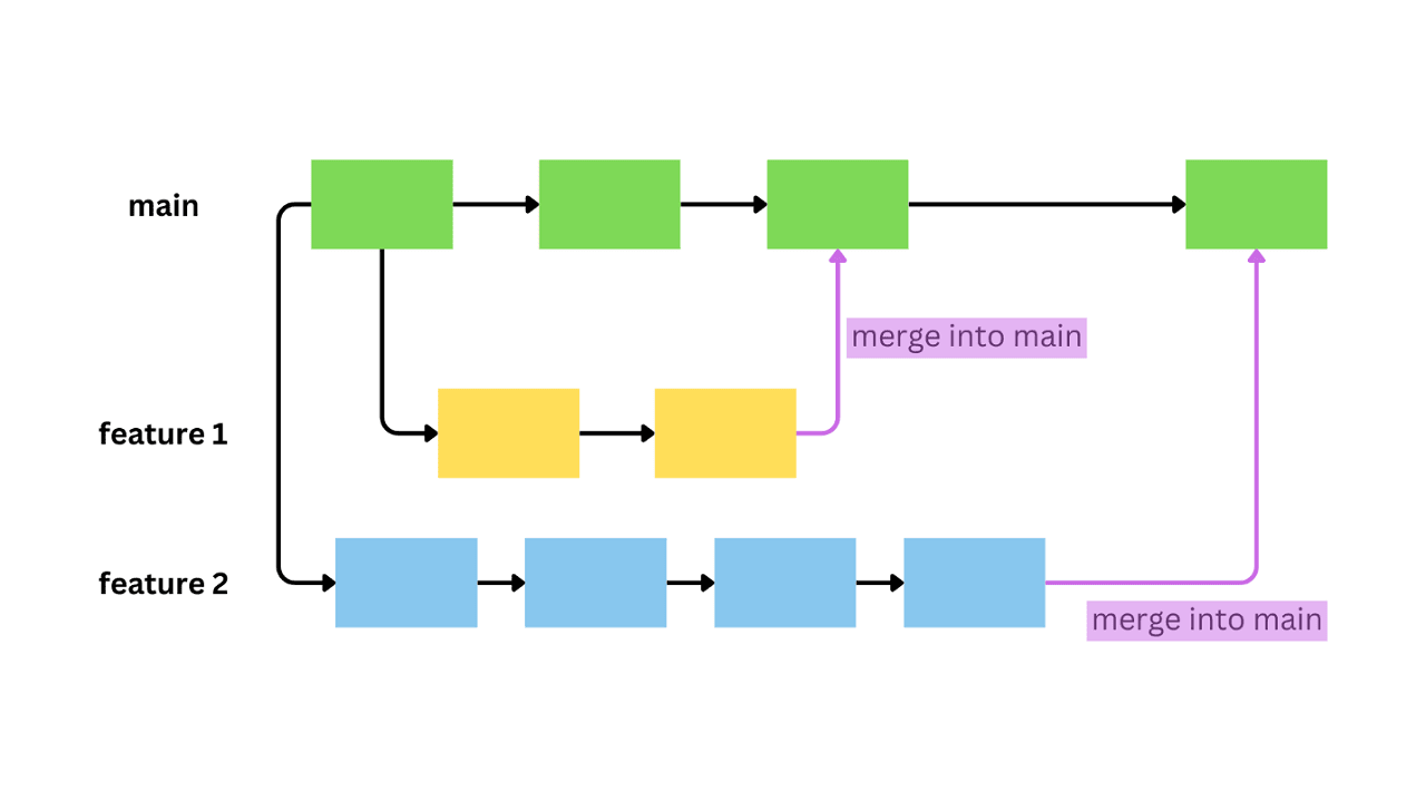 Branches in Git