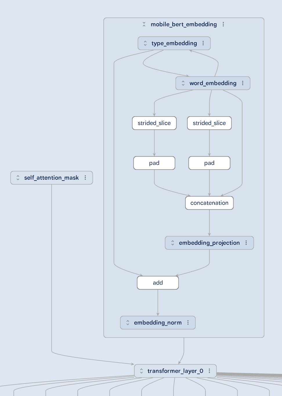 Example of enhanced view of MobileBert model