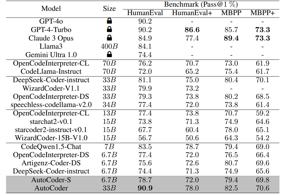 Benchmarks AutoCoder