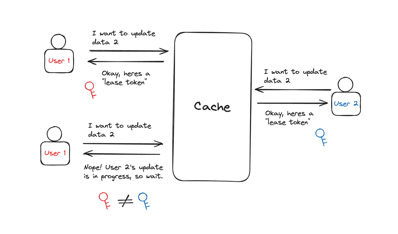 Databases and Caching speeds