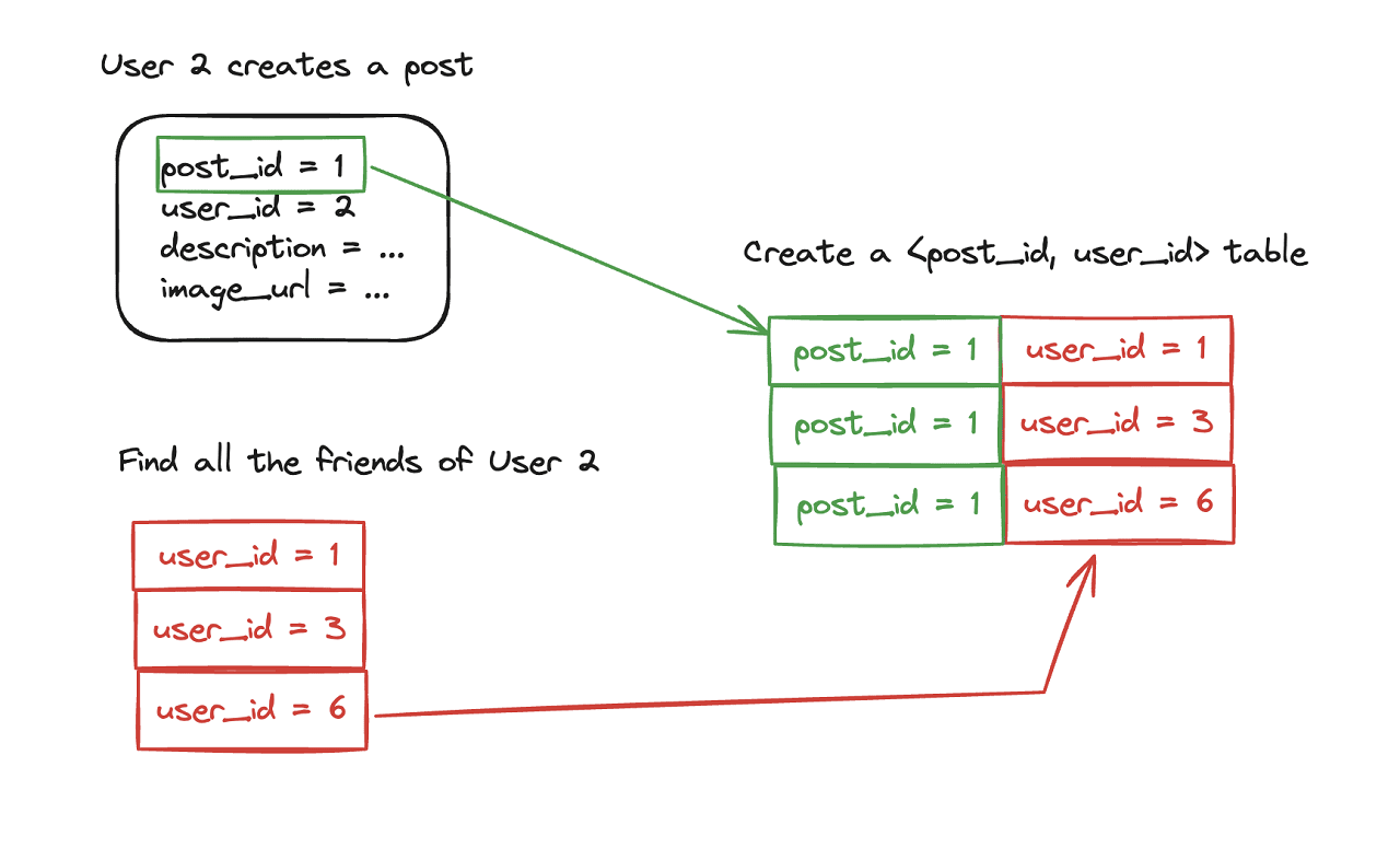 how feed updates work on social media platforms