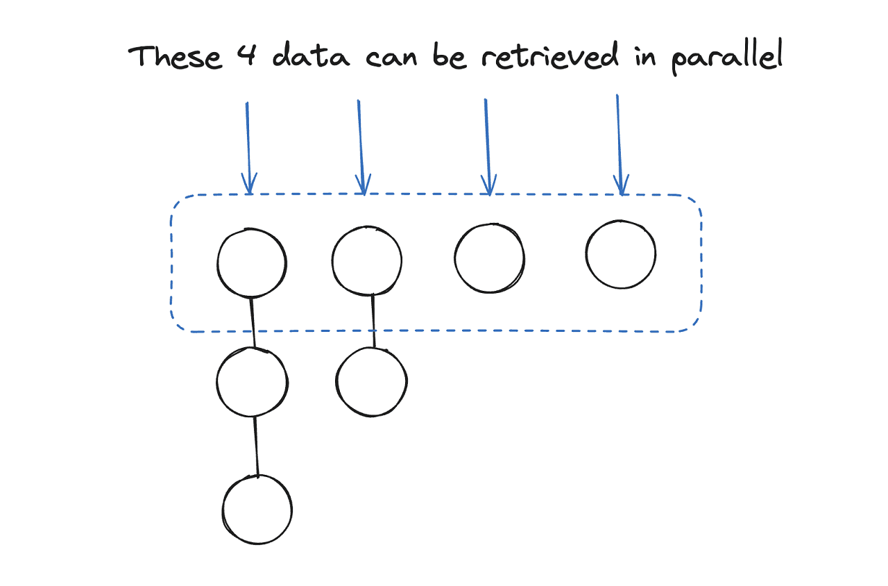 Parallel requests with DAG