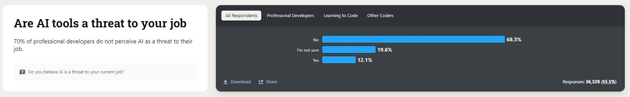 Stack Overflow Survey 2024 Are AI tools a threat to your jobs
