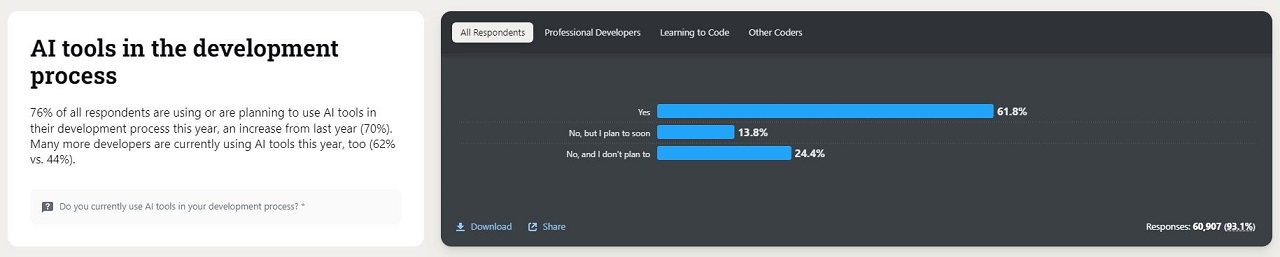 Stack Overflow Survey 2024 AI Tools in Development Process