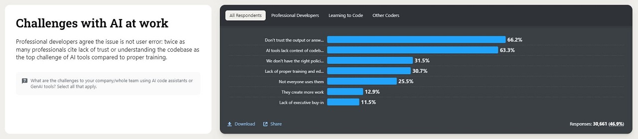 Stack Overflow Survey 2024 Challenges with AI at work