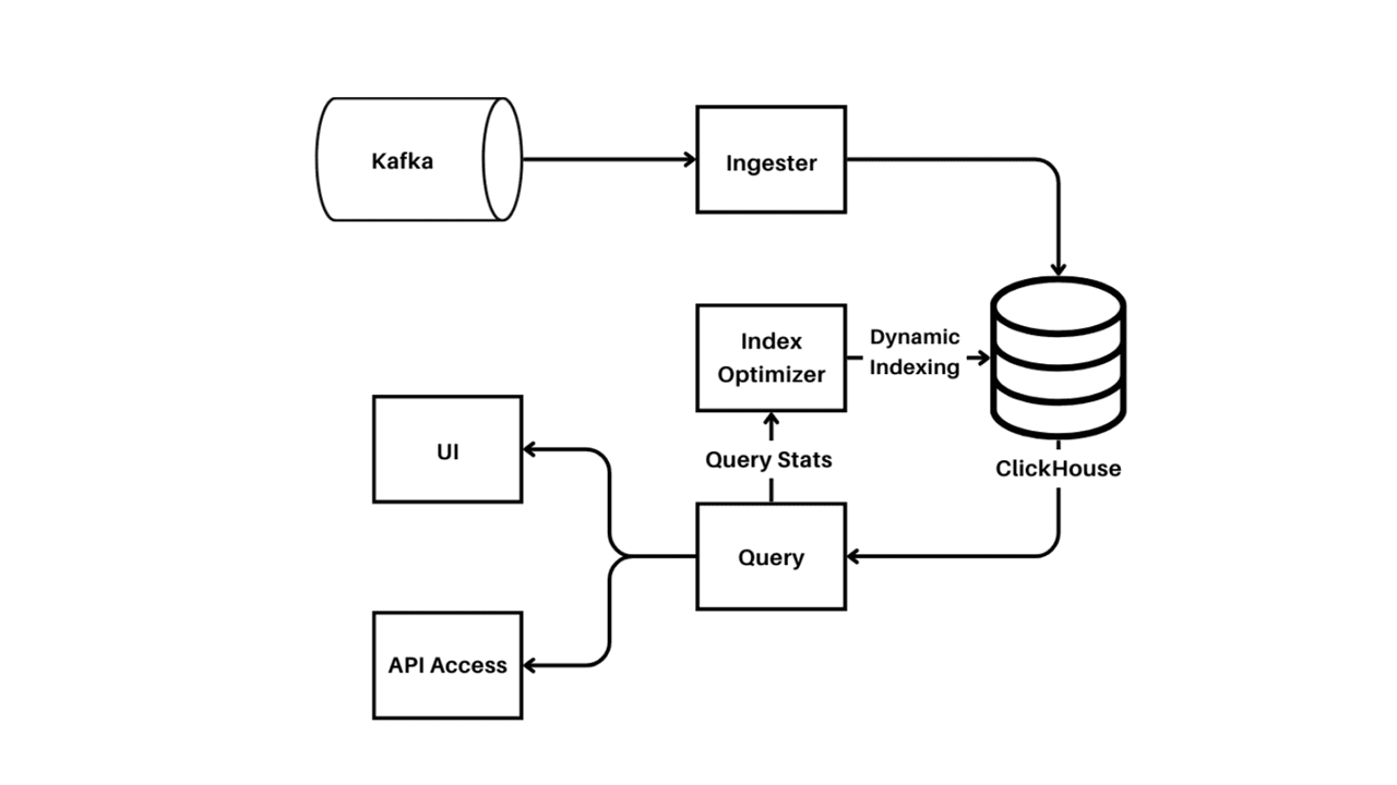 Building the ClickHouse-Based Logging Architecture